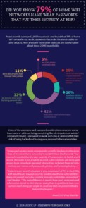 Infographic: Did You Know 79% of Home WiFi Networks Have Weak Passwords?